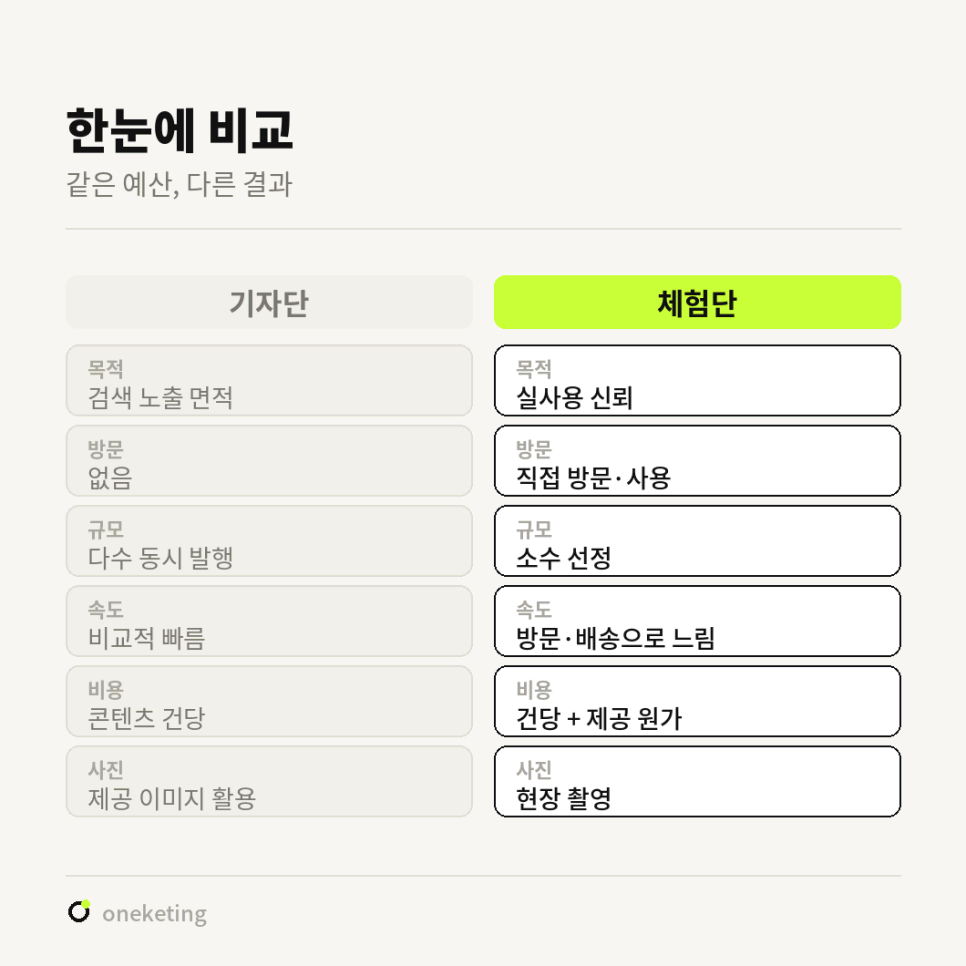 기자단과 체험단을 목적·방문·규모·속도·비용·사진 여섯 항목으로 나란히 놓고 비교한 도표