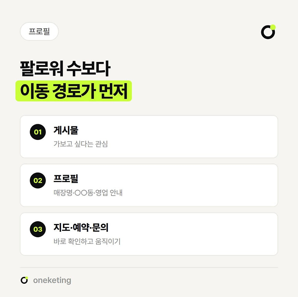 팔로워 수보다 이동 경로가 먼저라며 게시물, 매장명·○○동·영업 안내가 있는 프로필, 지도·예약·문의 세 단계를 정리한 이미지