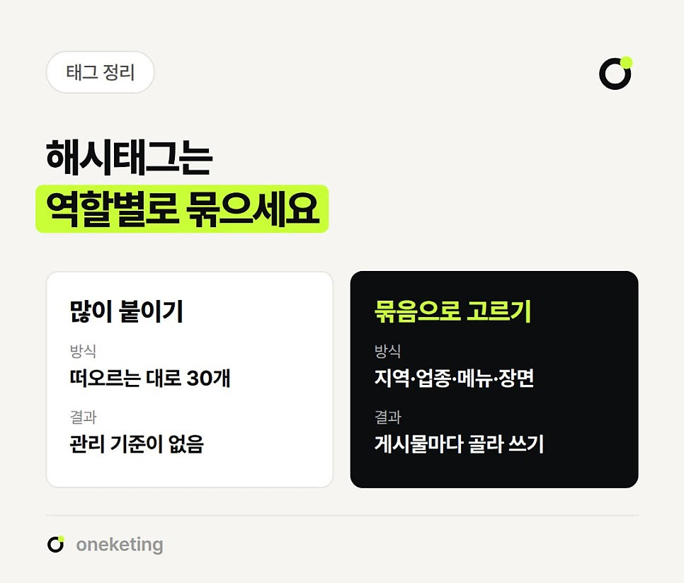 해시태그를 떠오르는 대로 30개 붙이면 관리 기준이 없고, 지역·업종·메뉴·장면 묶음으로 고르면 게시물마다 골라 쓸 수 있다고 두 칸으로 비교한 이미지