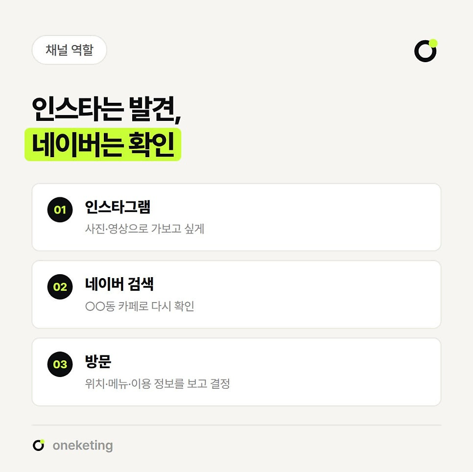 인스타는 발견, 네이버는 확인이라며 인스타그램에서 가보고 싶게, 네이버에서 ○○동 카페로 다시 확인, 위치·메뉴·이용 정보를 보고 방문 결정 세 단계를 정리한 이미지