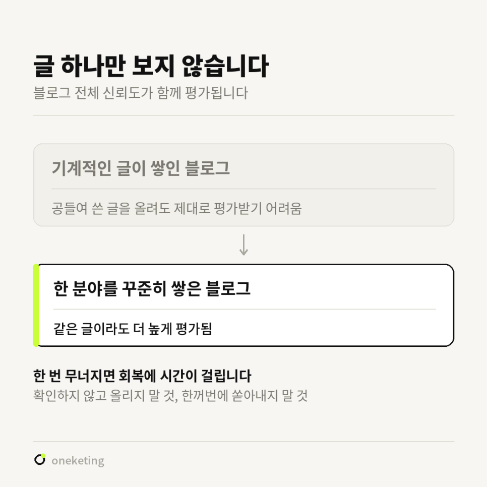 글 하나만 보지 않고 블로그 전체 신뢰도가 함께 평가된다며 기계적인 글이 쌓인 블로그는 공들여 쓴 글도 제대로 평가받기 어렵고 한 분야를 꾸준히 쌓은 블로그는 같은 글이라도 더 높게 평가된다고 비교한 이미지