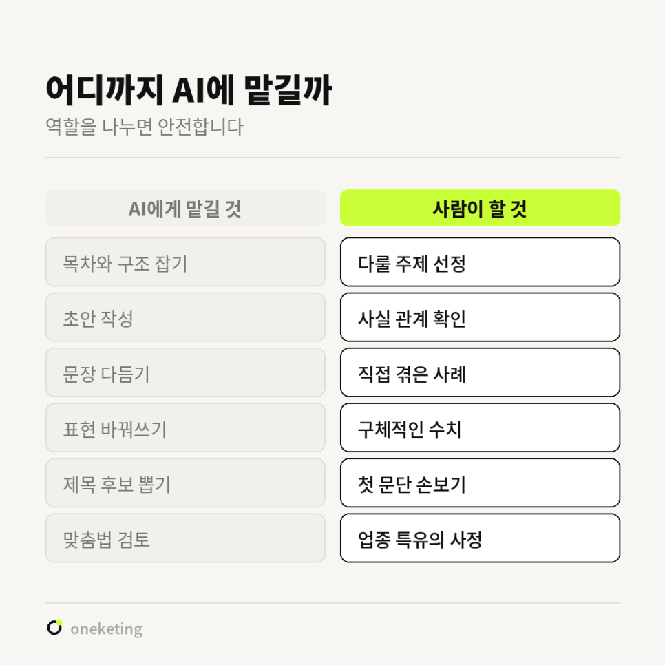 어디까지 AI에 맡길지 역할을 나누면 안전하다며 AI에게 맡길 것으로 목차와 구조 잡기·초안 작성·문장 다듬기·표현 바꿔쓰기·제목 후보 뽑기·맞춤법 검토를, 사람이 할 것으로 다룰 주제 선정·사실 관계 확인·직접 겪은 사례·구체적인 수치·첫 문단 손보기·업종 특유의 사정을 두 열로 나눈 이미지