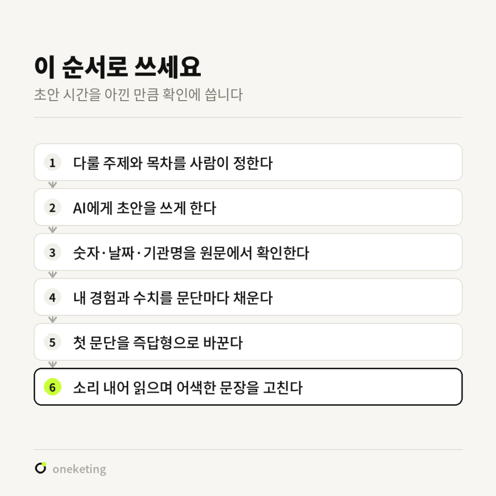 이 순서로 쓰라며 다룰 주제와 목차를 사람이 정한다, AI에게 초안을 쓰게 한다, 숫자·날짜·기관명을 원문에서 확인한다, 내 경험과 수치를 문단마다 채운다, 첫 문단을 즉답형으로 바꾼다, 소리 내어 읽으며 어색한 문장을 고친다 여섯 단계를 번호를 붙여 정리한 이미지