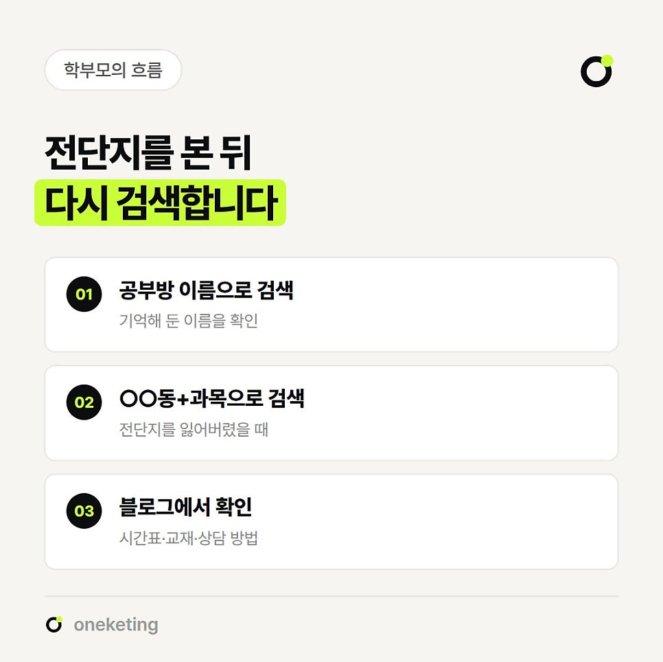 전단지를 본 학부모는 기억해 둔 공부방 이름으로, 또는 전단지를 잃어버렸다면 ○○동+과목으로 다시 검색한 뒤 블로그에서 시간표·교재·상담 방법을 확인한다는 흐름을 번호를 붙여 정리한 이미지
