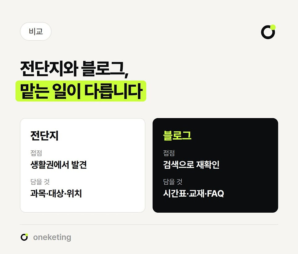 전단지는 생활권에서 발견되는 접점으로 과목·대상·위치를 담고, 블로그는 검색으로 재확인하는 접점으로 시간표·교재·FAQ를 담는다고 나눠 비교한 이미지