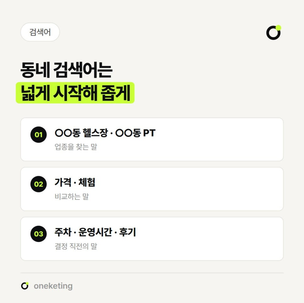 동네 검색어는 넓게 시작해 좁게 잡으라며 업종을 찾는 말인 ○○동 헬스장·○○동 PT, 비교하는 말인 가격·체험, 결정 직전의 말인 주차·운영시간·후기 세 단계를 번호를 붙여 정리한 이미지