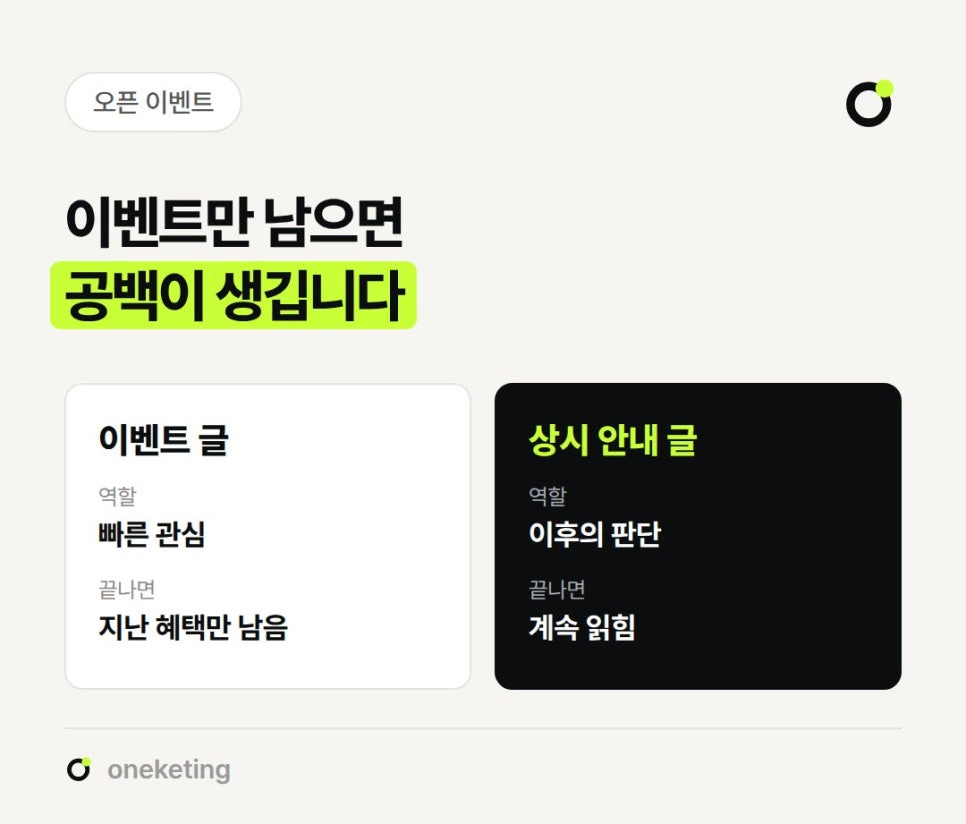 이벤트만 남으면 공백이 생긴다며 이벤트 글은 빠른 관심을 만들지만 끝나면 지난 혜택만 남고, 상시 안내 글은 이후의 판단을 돕고 끝나도 계속 읽힌다고 두 칸으로 나눠 비교한 이미지
