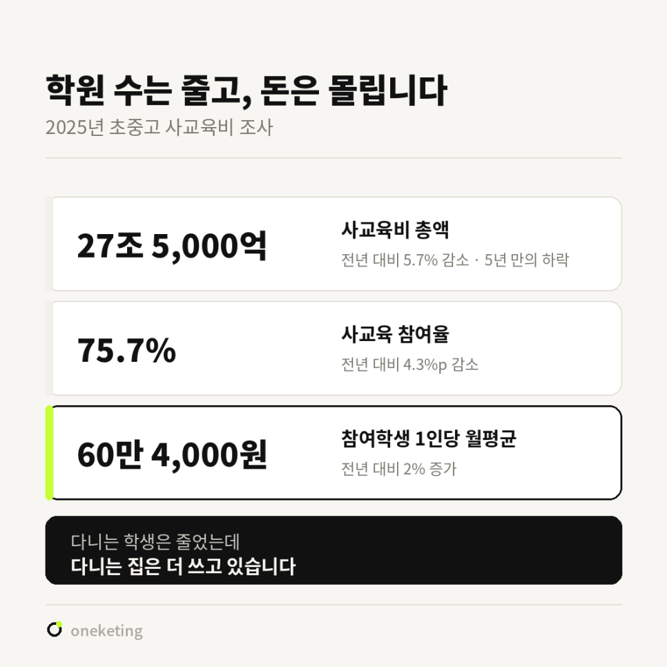 사교육비 총액 27조 5,000억원, 참여율 75.7%, 참여학생 1인당 월평균 60만 4,000원을 나란히 놓고 다니는 학생은 줄었는데 다니는 집은 더 쓴다고 정리한 도표
