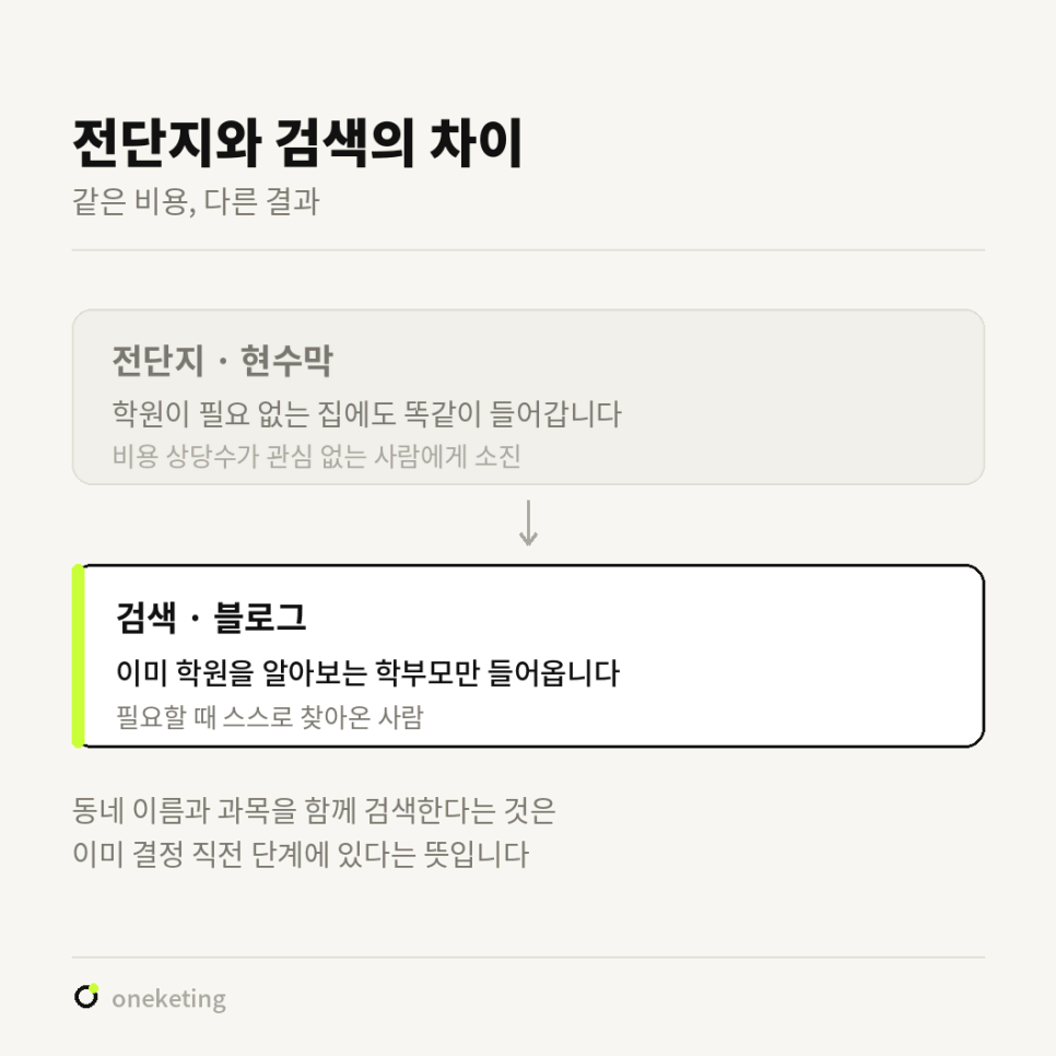 전단지·현수막은 학원이 필요 없는 집에도 들어가고 검색·블로그는 이미 알아보는 학부모만 들어온다고 위아래로 비교한 도식