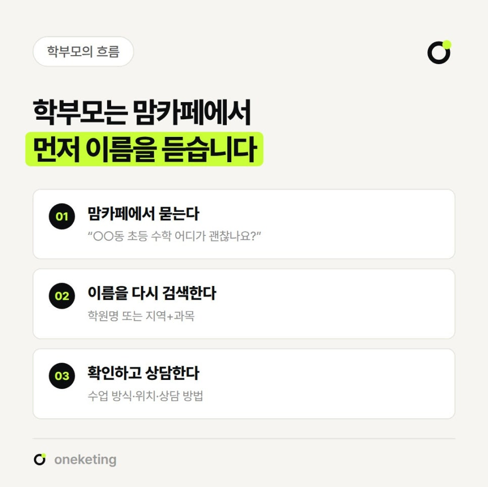 학부모는 맘카페에서 먼저 묻고, 학원명이나 지역+과목으로 다시 검색한 뒤, 수업 방식·위치·상담 방법을 확인하고 상담한다는 세 단계를 번호를 붙여 정리한 이미지