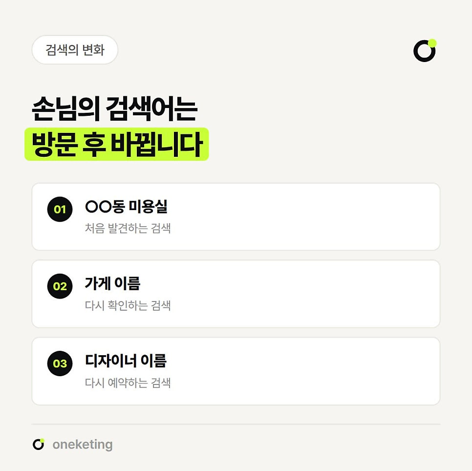 손님의 검색어는 방문 후 바뀐다며 처음 발견하는 검색인 ○○동 미용실, 다시 확인하는 검색인 가게 이름, 다시 예약하는 검색인 디자이너 이름 세 단계를 번호를 붙여 정리한 이미지