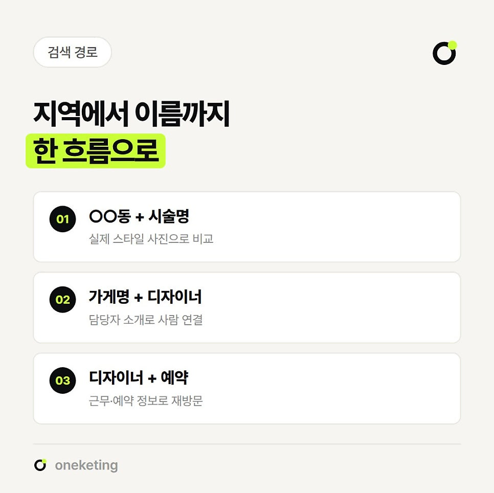 지역에서 이름까지 한 흐름으로 이으라며 실제 스타일 사진으로 비교하는 ○○동 + 시술명, 담당자 소개로 사람을 연결하는 가게명 + 디자이너, 근무·예약 정보로 재방문하게 하는 디자이너 + 예약 세 단계를 번호를 붙여 정리한 이미지