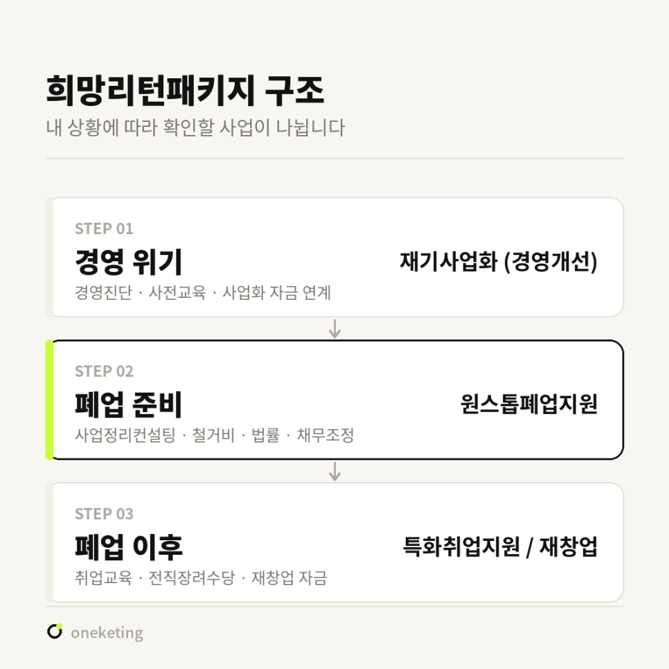 희망리턴패키지 구조 — 경영 위기는 재기사업화(경영개선), 폐업 준비는 원스톱폐업지원, 폐업 이후는 특화취업지원과 재창업으로 이어지는 3단계 도식