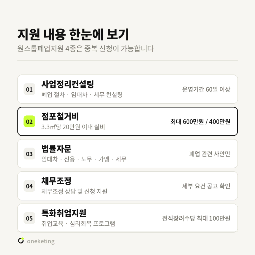 원스톱폐업지원 4종 정리 — 사업정리컨설팅, 점포철거비(최대 600만원 또는 400만원), 법률자문, 채무조정, 특화취업지원의 지원 내용과 조건 표