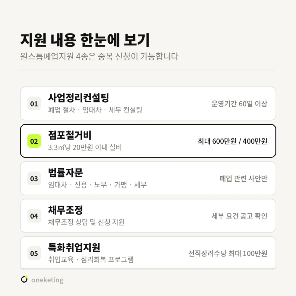 원스톱폐업지원 4종 정리 — 사업정리컨설팅, 점포철거비(최대 600만원 또는 400만원), 법률자문, 채무조정, 특화취업지원의 지원 내용과 조건 표