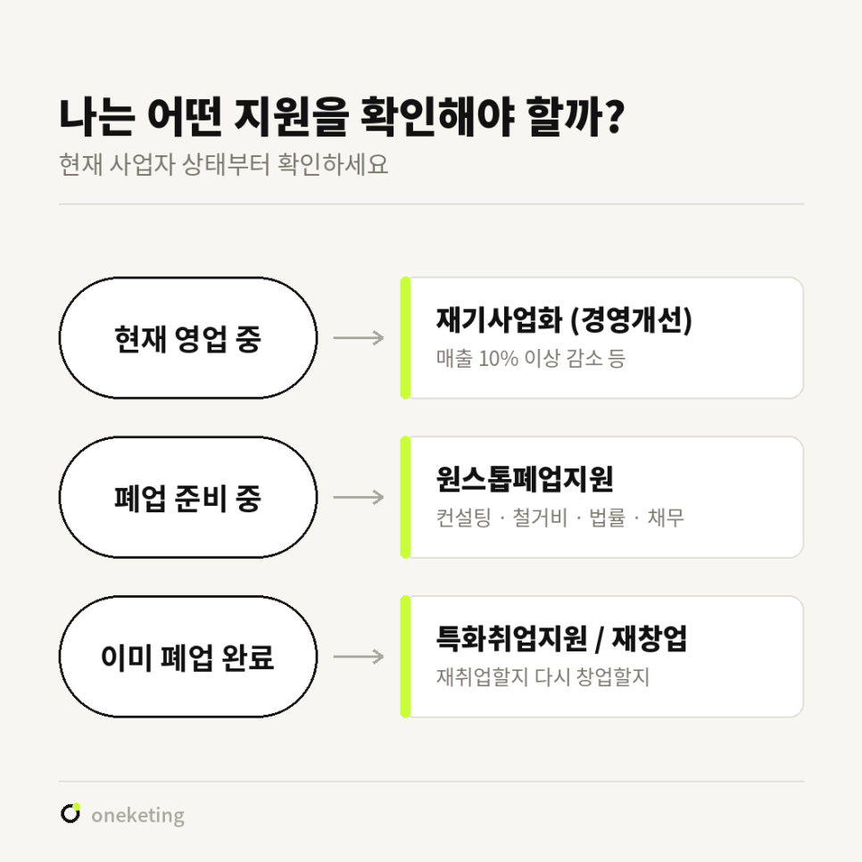 현재 사업자 상태별로 확인할 사업 — 영업 중이면 재기사업화, 폐업 준비 중이면 원스톱폐업지원, 이미 폐업했다면 특화취업지원과 재창업으로 나뉘는 도식