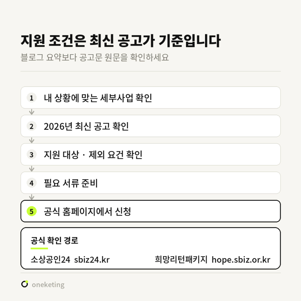 지원 조건은 최신 공고가 기준이라는 안내 — 세부사업 확인부터 공식 홈페이지 신청까지 5단계와 확인 경로(소상공인24, 희망리턴패키지 누리집)