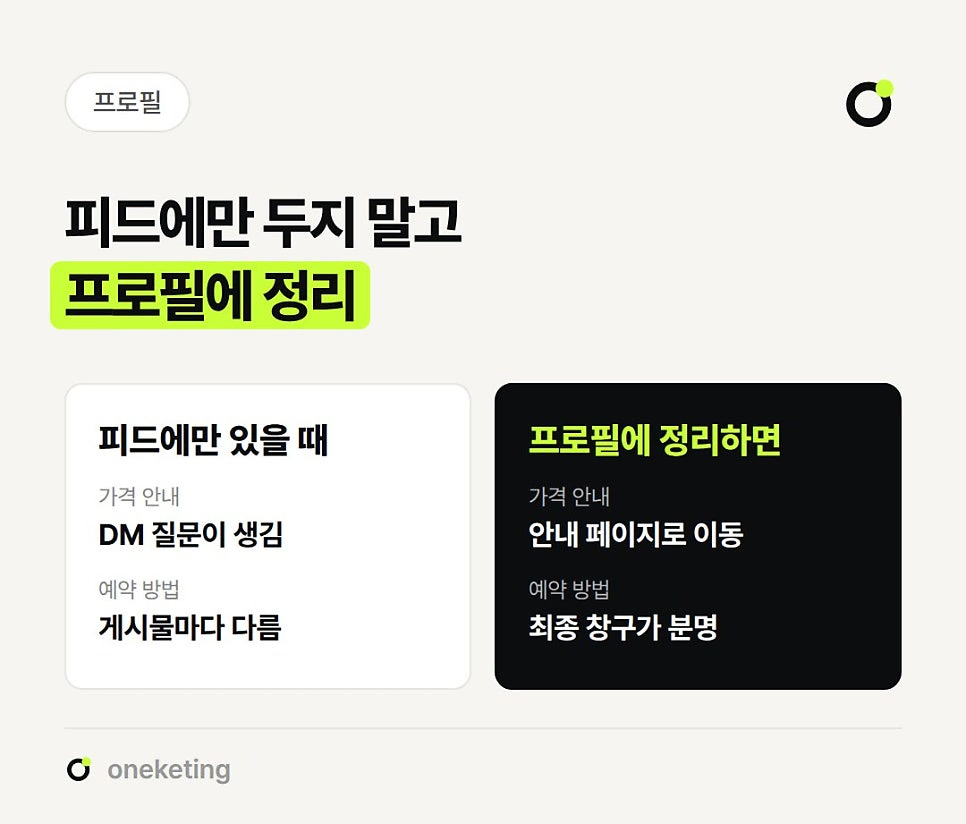피드에만 두지 말고 프로필에 정리하라며 피드에만 있으면 가격 안내는 DM 질문이 생기고 예약 방법은 게시물마다 다르지만, 프로필에 정리하면 가격은 안내 페이지로 이동하고 최종 창구가 분명해진다고 두 칸으로 비교한 이미지