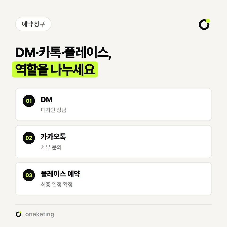 DM·카톡·플레이스 역할을 나누라며 DM은 디자인 상담, 카카오톡은 세부 문의, 플레이스 예약은 최종 일정 확정이라고 번호를 붙여 정리한 이미지
