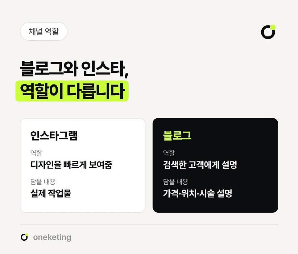 블로그와 인스타의 역할이 다르다며 인스타그램은 디자인을 빠르게 보여 주고 실제 작업물을 담으며, 블로그는 검색한 고객에게 설명하고 가격·위치·시술 설명을 담는다고 두 칸으로 비교한 이미지