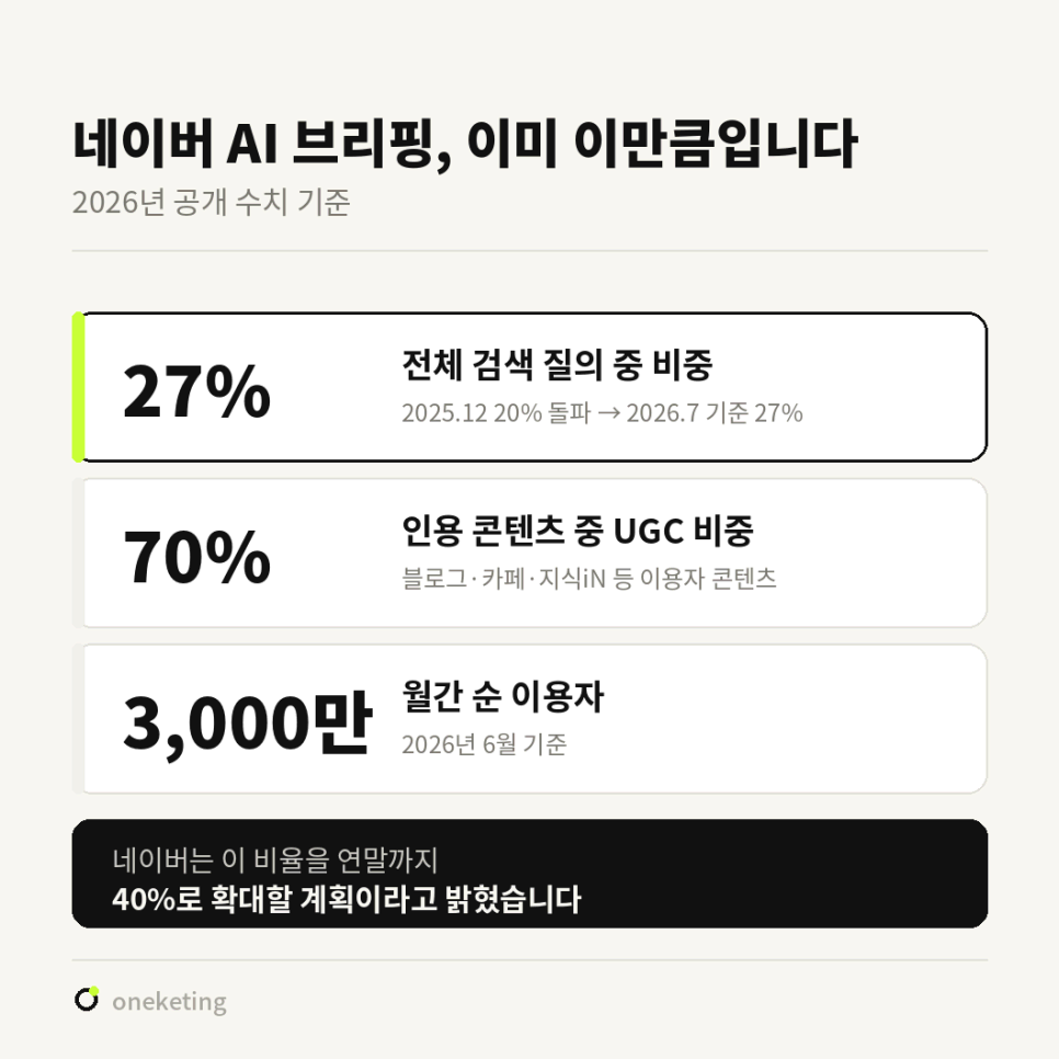 네이버 AI 브리핑 2026년 공개 수치로 전체 검색 질의 중 비중 27%, 인용 콘텐츠 중 블로그·카페·지식iN 등 이용자 콘텐츠 비중 70%, 월간 순 이용자 3,000만 명을 정리하고 연말까지 40%로 확대할 계획이라고 적은 이미지