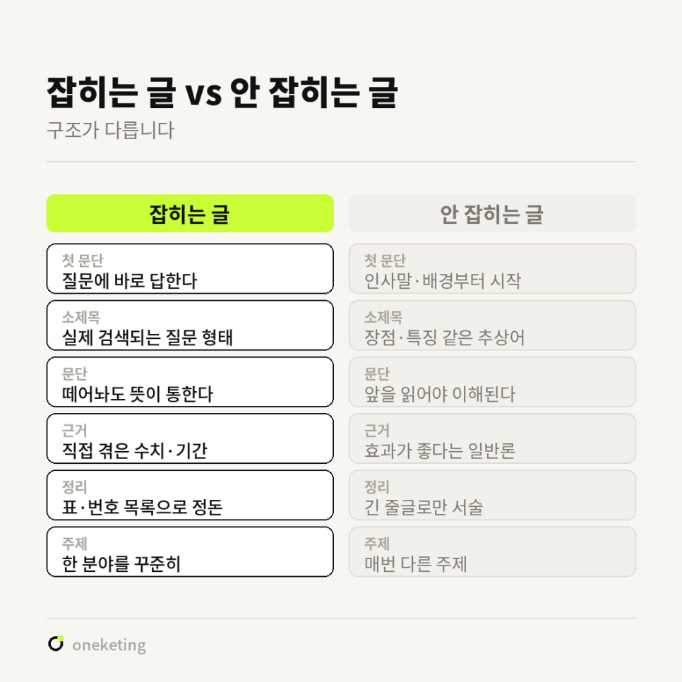 잡히는 글과 안 잡히는 글을 첫 문단·소제목·문단·근거·정리·주제 여섯 항목으로 나란히 비교해 질문에 바로 답하기, 질문형 소제목, 떼어놔도 통하는 문단, 직접 겪은 수치, 표와 번호 목록, 한 분야를 꾸준히 다루기를 잡히는 글의 특징으로 정리한 이미지
