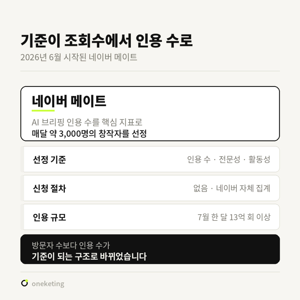 기준이 조회수에서 인용 수로 바뀌었다며 2026년 6월 시작된 네이버 메이트가 AI 브리핑 인용 수를 핵심 지표로 매달 약 3,000명의 창작자를 선정하고, 선정 기준은 인용 수·전문성·활동성, 신청 절차 없이 네이버 자체 집계, 7월 한 달 인용 13억 회 이상이라고 정리한 이미지
