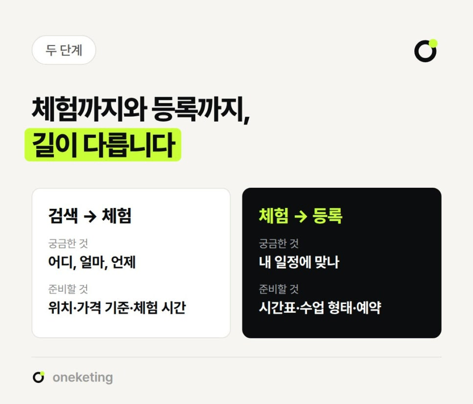 검색에서 체험까지는 어디·얼마·언제가 궁금해 위치·가격 기준·체험 시간을, 체험에서 등록까지는 내 일정에 맞는지가 궁금해 시간표·수업 형태·예약을 준비한다고 나눠 비교한 이미지