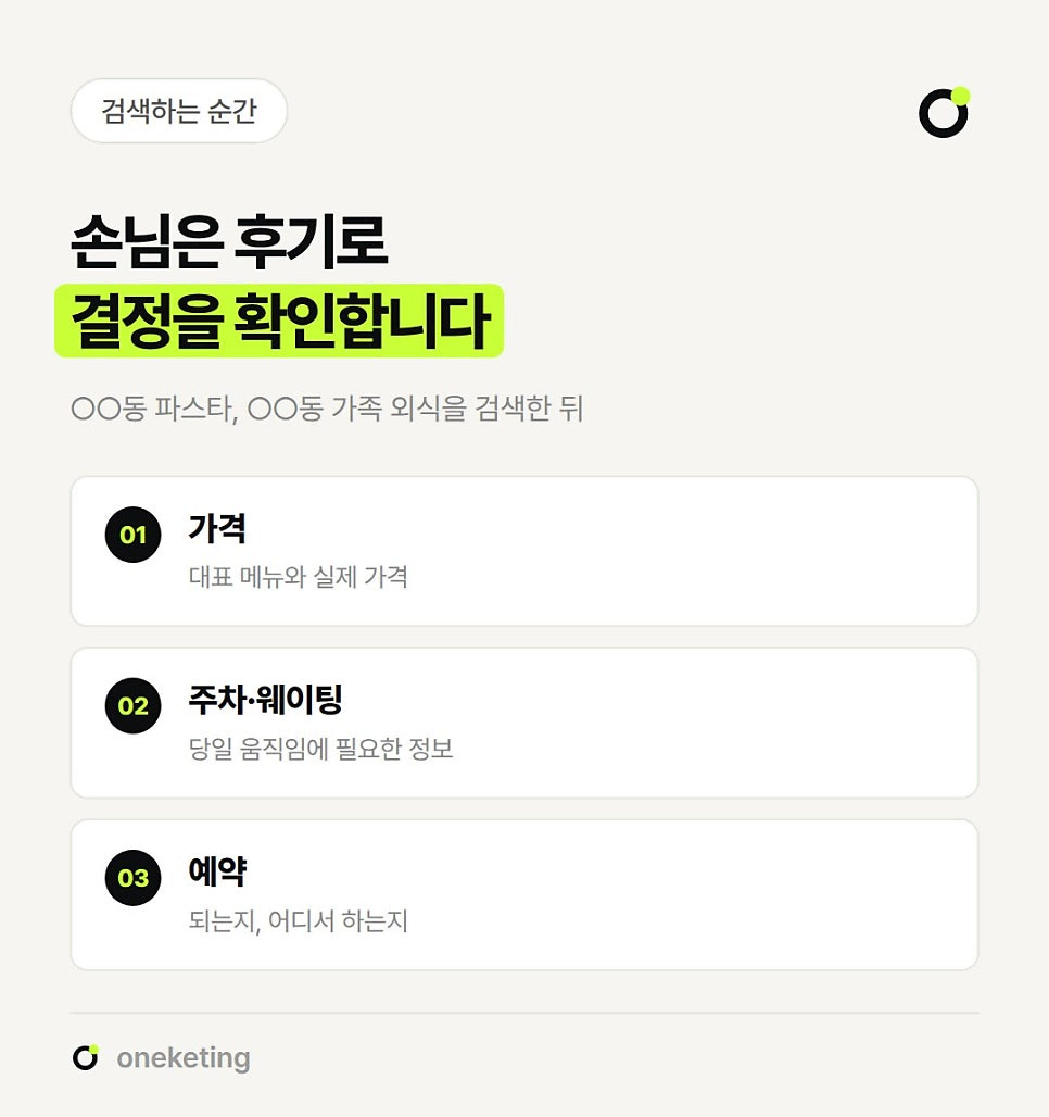 ○○동 파스타, ○○동 가족 외식을 검색한 뒤 손님이 후기로 확인하는 가격, 주차·웨이팅, 예약 세 가지를 번호 붙여 정리한 이미지