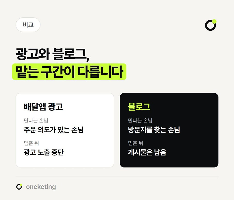 배달앱 광고는 주문 의도가 있는 손님을 만나고 멈추면 노출이 중단되며, 블로그는 방문지를 찾는 손님을 만나고 멈춰도 게시물이 남는다고 두 칸으로 비교한 이미지