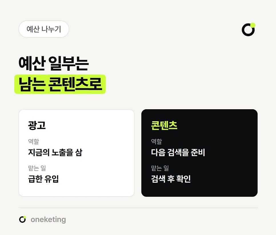 광고는 지금의 노출을 사서 급한 유입을 맡고, 콘텐츠는 다음 검색을 준비해 검색 후 확인을 맡는다고 두 칸으로 나눈 이미지
