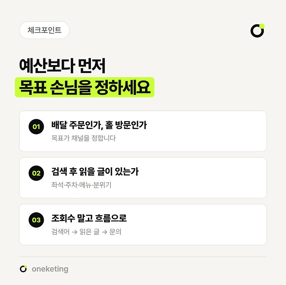예산보다 먼저 목표 손님을 정하라며 배달 주문인지 홀 방문인지, 검색 후 읽을 글이 있는지, 조회수 대신 검색어에서 문의까지의 흐름을 보는지 세 가지를 정리한 이미지