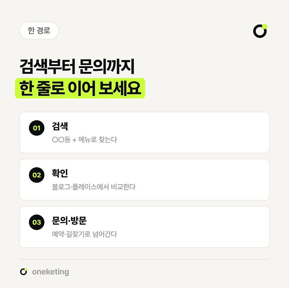 검색부터 문의까지 한 줄로 이어 보라며 동네와 메뉴로 검색, 블로그와 플레이스에서 확인, 예약과 길찾기로 문의·방문 세 단계를 정리한 이미지
