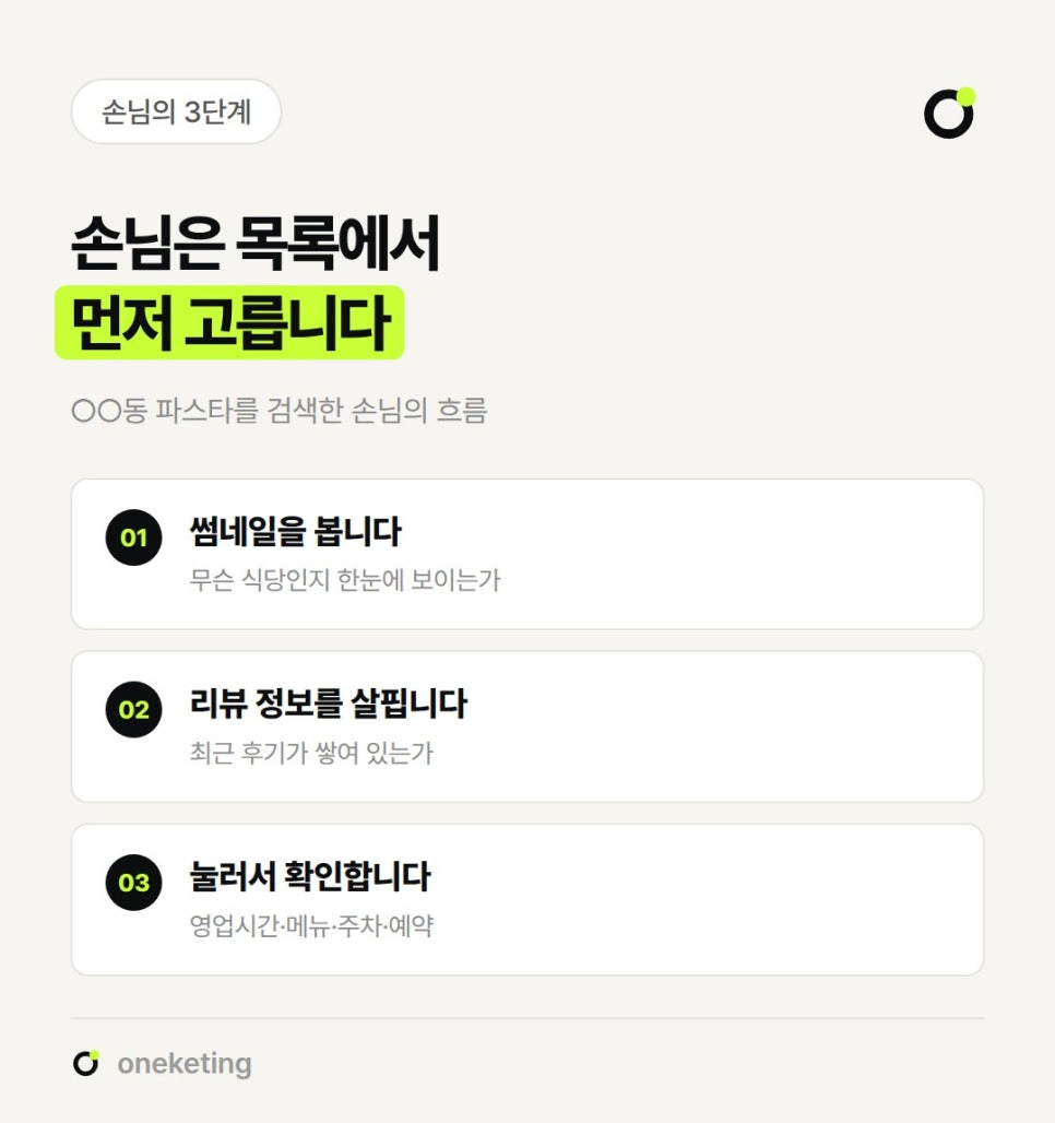 손님은 목록에서 먼저 고른다며 ○○동 파스타를 검색한 손님이 무슨 식당인지 보이는 썸네일을 보고, 최근 후기가 쌓였는지 리뷰 정보를 살피고, 눌러서 영업시간·메뉴·주차·예약을 확인하는 세 단계를 번호를 붙여 정리한 이미지