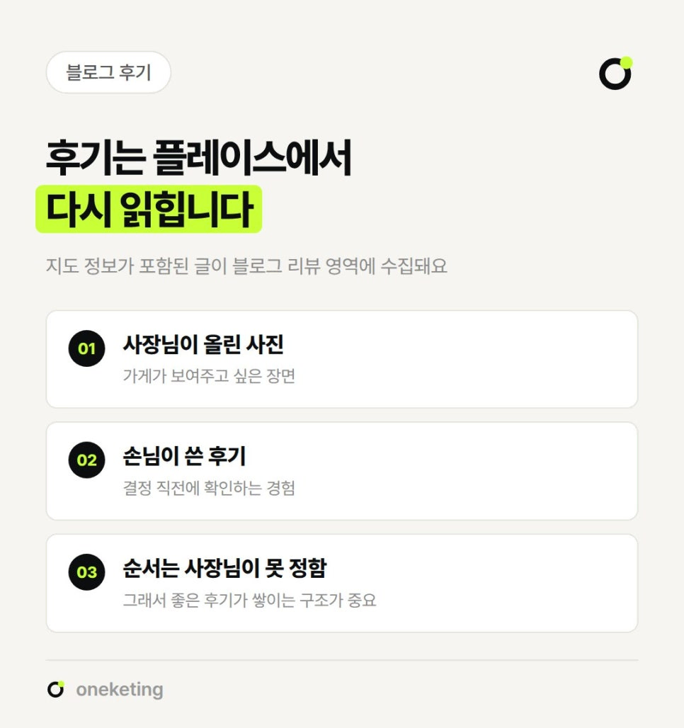 후기는 플레이스에서 다시 읽힌다며 지도 정보가 포함된 글이 블로그 리뷰 영역에 수집되고, 가게가 보여주고 싶은 장면인 사장님이 올린 사진과 결정 직전에 확인하는 경험인 손님이 쓴 후기의 역할이 다르며, 순서는 사장님이 정할 수 없어 좋은 후기가 쌓이는 구조가 중요하다는 세 가지를 번호를 붙여 정리한 이미지