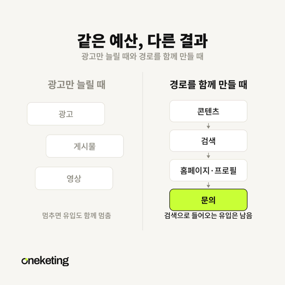 광고만 늘릴 때와 경로를 함께 만들 때를 유입 시점·비용 성격·집행 중단·문의 전환으로 비교한 도표