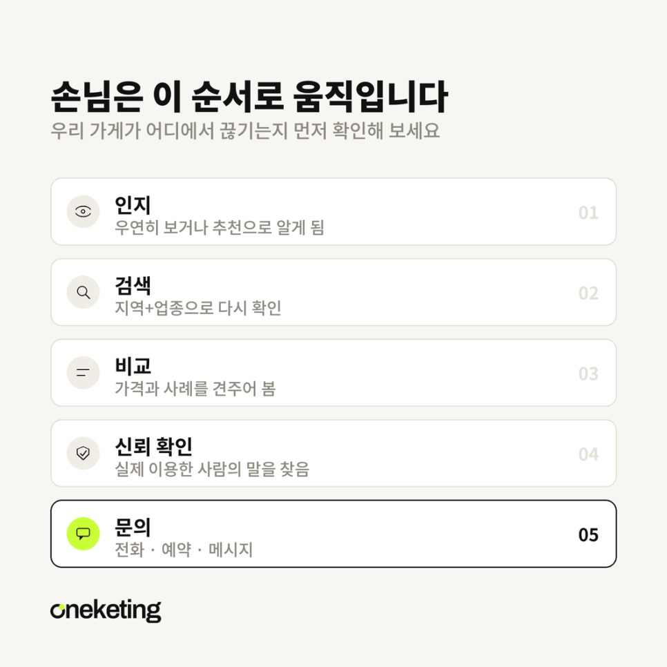 인지·검색·비교·신뢰 확인·문의 다섯 단계로 그린 손님의 이동 경로