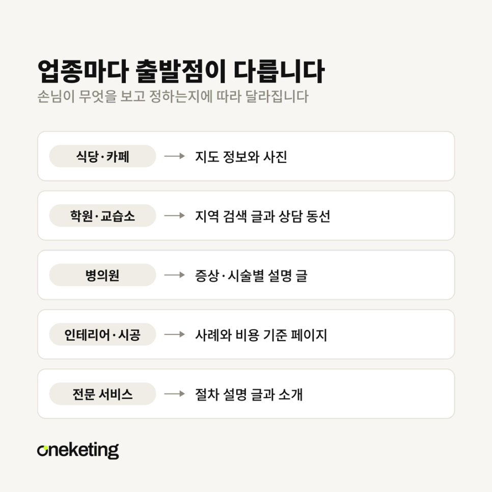 식당·카페, 학원, 병의원, 인테리어·시공, 전문 서비스의 업종별 출발점을 정리한 도표