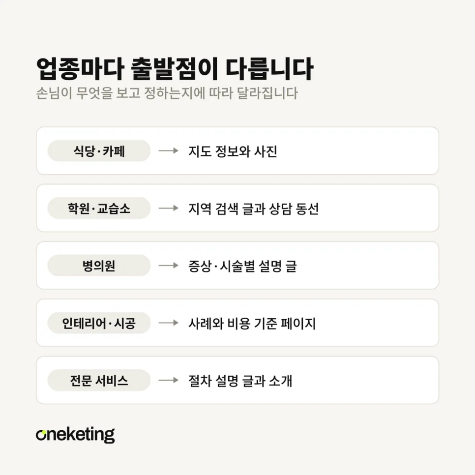 식당·카페, 학원, 병의원, 인테리어·시공, 전문 서비스의 업종별 출발점을 정리한 도표