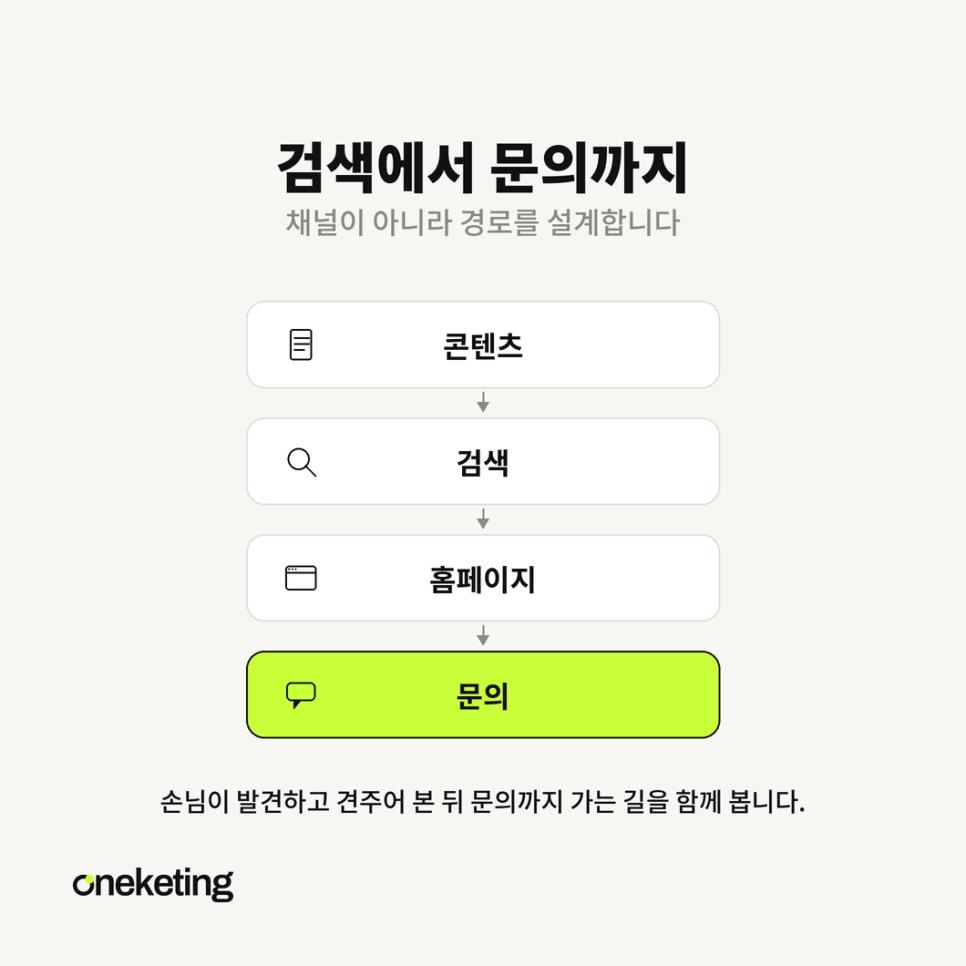 손님이 문의까지 이동하는 길을 하나로 이어 정리한 마무리 이미지