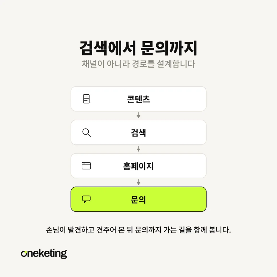 손님이 문의까지 이동하는 길을 하나로 이어 정리한 마무리 이미지