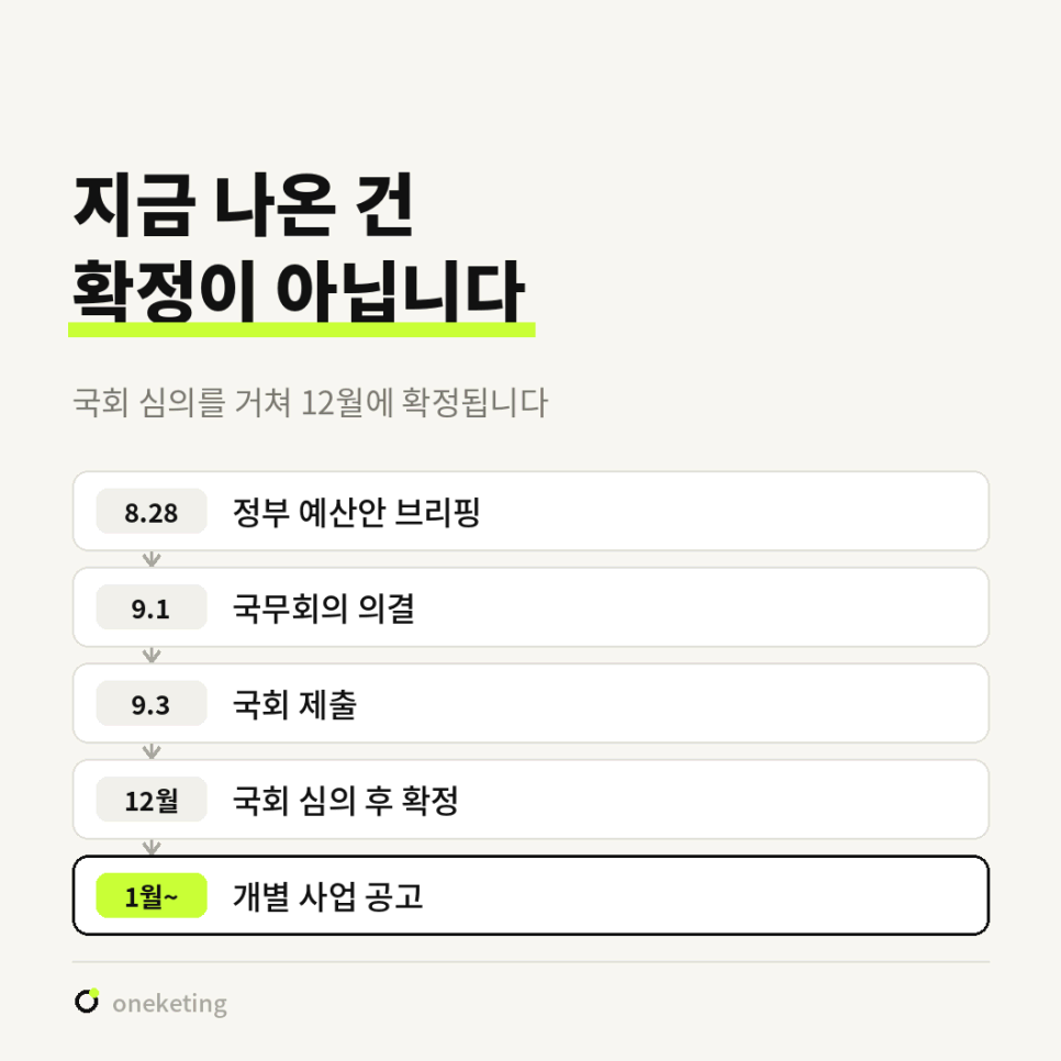 지금 나온 건 확정이 아닙니다 — 8월 28일 정부 예산안 브리핑, 9월 1일 국무회의 의결, 9월 3일 국회 제출, 12월 국회 심의 후 확정, 이듬해 1월부터 개별 사업 공고로 이어지는 일정표