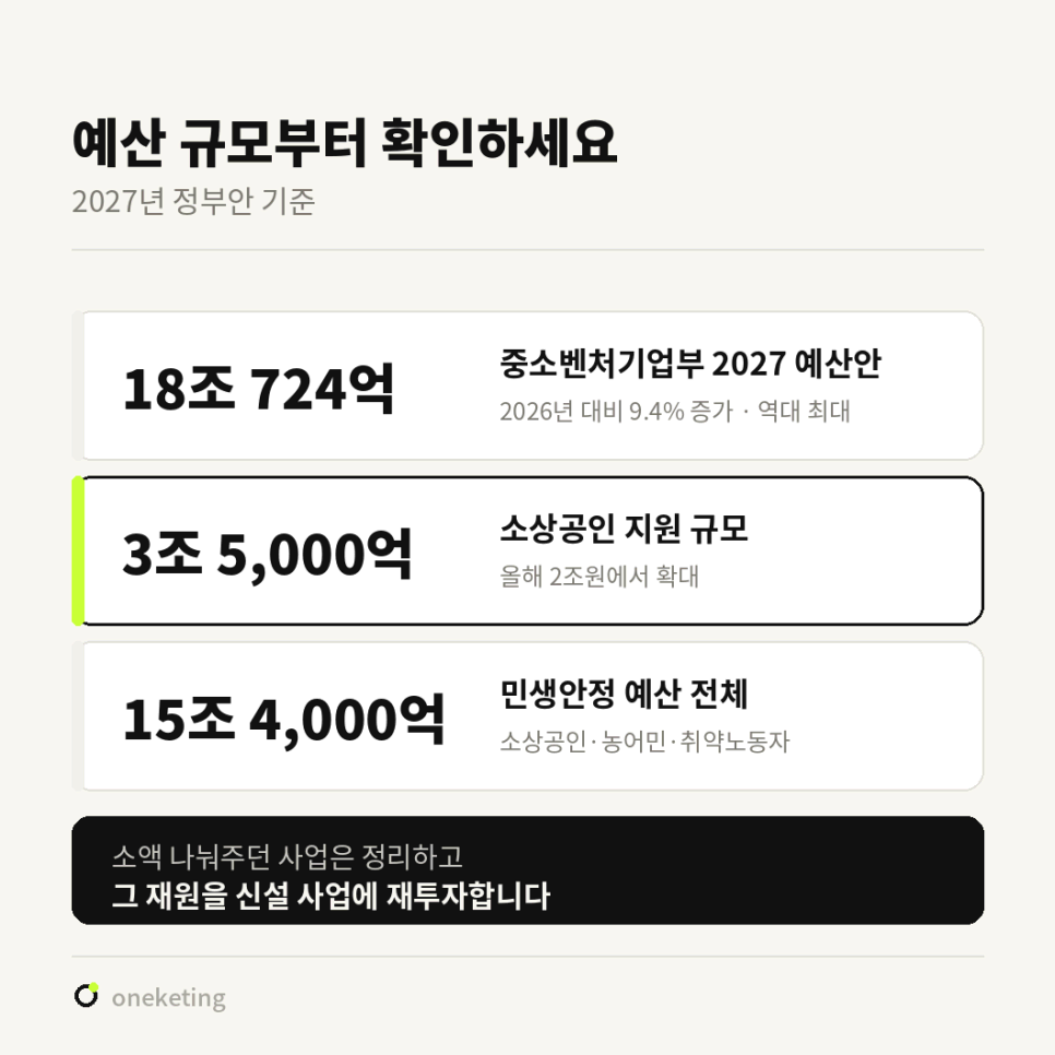 예산 규모부터 확인하세요 — 중소벤처기업부 2027 예산안 18조 724억원(2026년 대비 9.4% 증가), 소상공인 지원 규모 3조 5,000억원, 민생안정 예산 전체 15조 4,000억원. 소액을 나눠주던 사업은 정리하고 그 재원을 신설 사업에 재투자한다는 설명