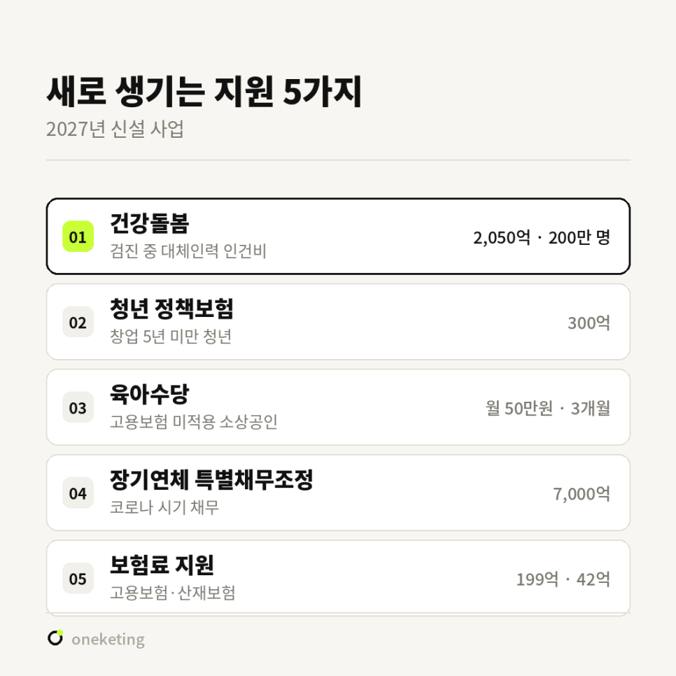 새로 생기는 지원 5가지 — 건강돌봄 2,050억·200만 명, 청년 정책보험 300억, 육아수당 월 50만원 3개월, 장기연체 특별채무조정 7,000억, 보험료 지원 199억·42억. 건강돌봄이 강조돼 있다