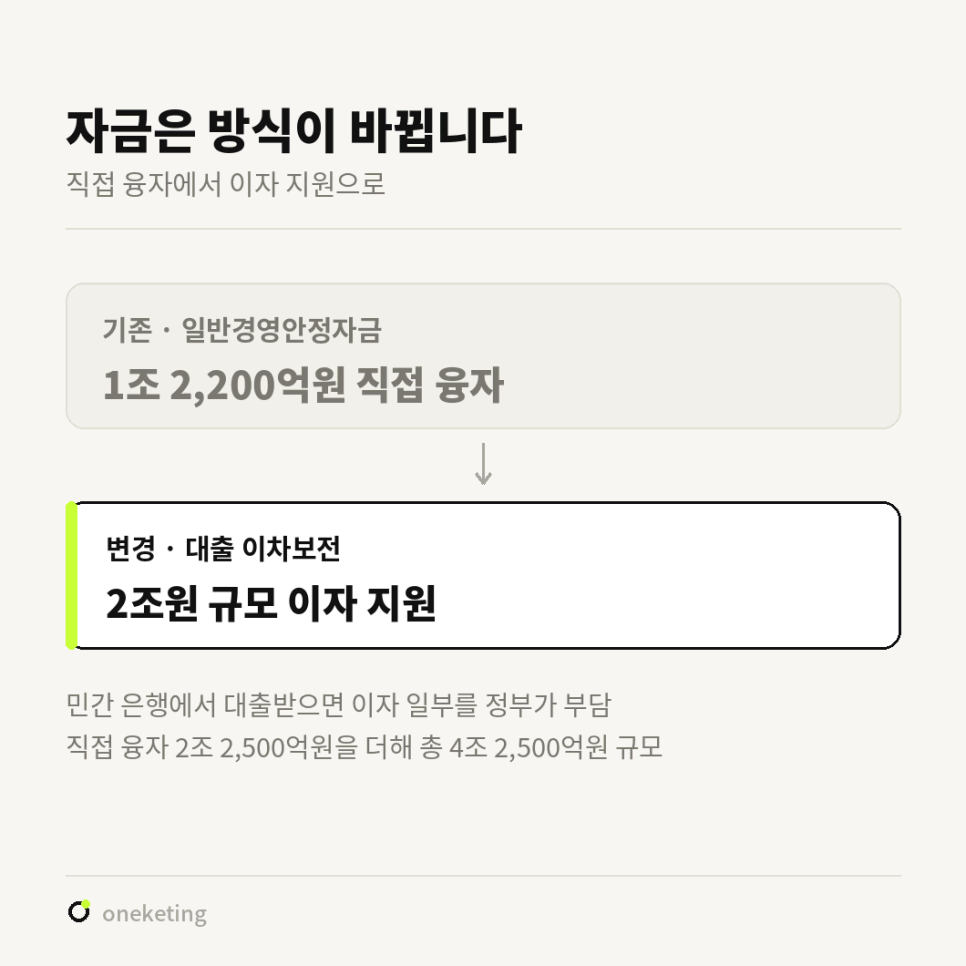 자금은 방식이 바뀝니다 — 기존 일반경영안정자금 1조 2,200억원 직접 융자에서 대출 이차보전 2조원 규모 이자 지원으로 바뀌고, 직접 융자 2조 2,500억원을 더해 총 4조 2,500억원 규모가 된다는 도식