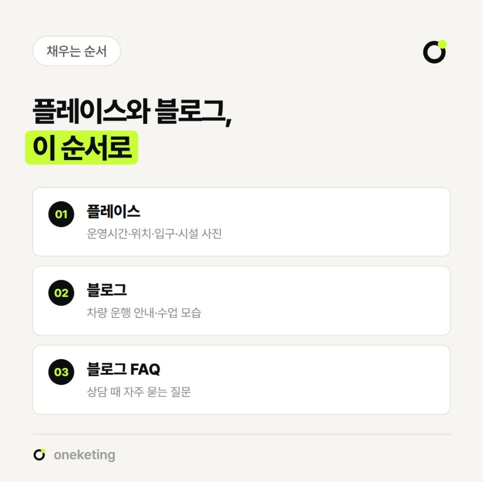 플레이스와 블로그를 채우는 순서로 플레이스에 운영시간·위치·입구·시설 사진, 블로그에 차량 운행 안내·수업 모습, 블로그 FAQ에 상담 때 자주 묻는 질문을 번호를 붙여 정리한 이미지