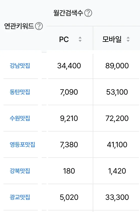 네이버 검색광고 키워드도구 화면 — 연관키워드와 월간 검색수(PC · 모바일)가 표로 나온다